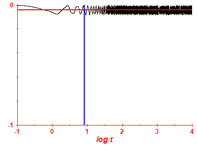 Survival probability log